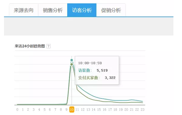 如何通过微信引流让天猫店新品单日销售8000单？(图12)