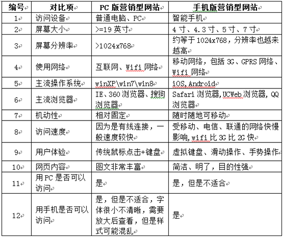 手机网站和PC网站有什么不同？(图1)